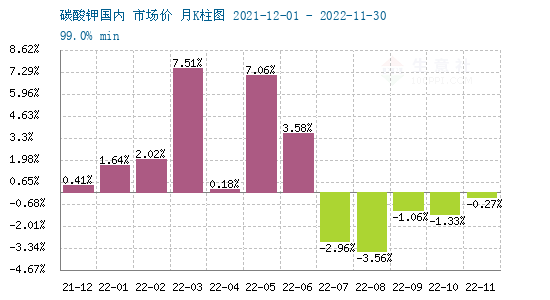 碳酸鉀