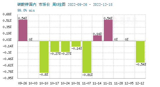 碳酸鉀