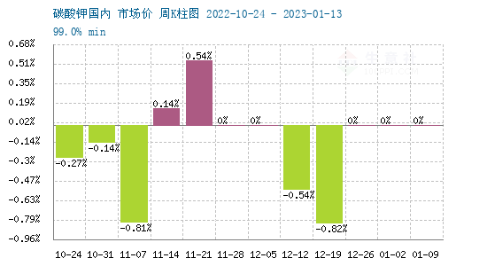 碳酸鉀