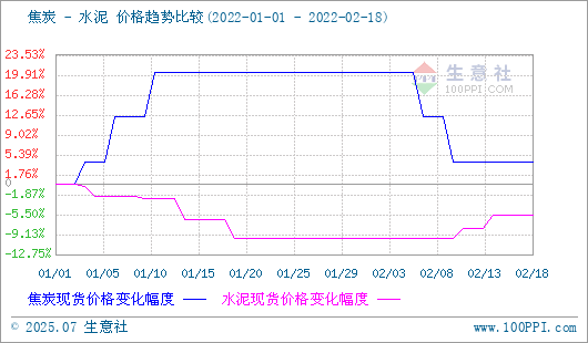 焦炭產品行情分析