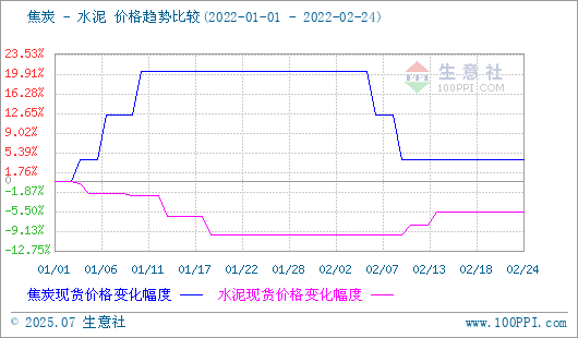 焦炭產品行情分析
