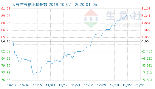 1月5日大豆與豆粕比價指數(shù)圖