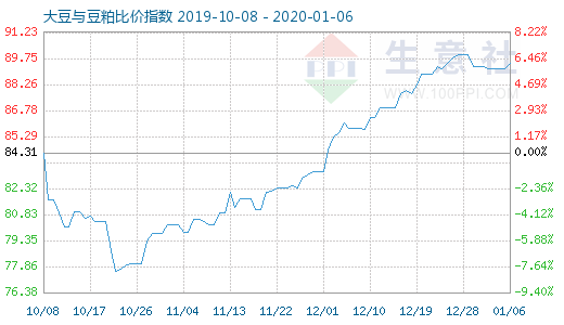 1月6日大豆與豆粕比價指數圖