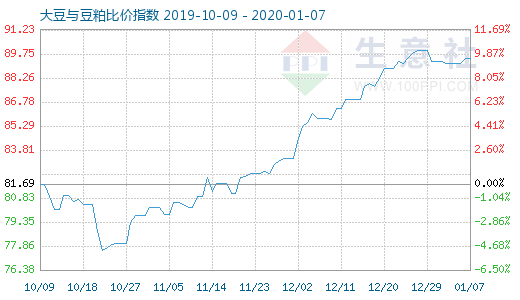 1月7日大豆與豆粕比價指數(shù)圖