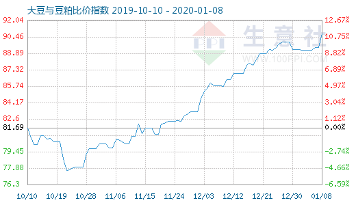 1月8日大豆與豆粕比價指數圖