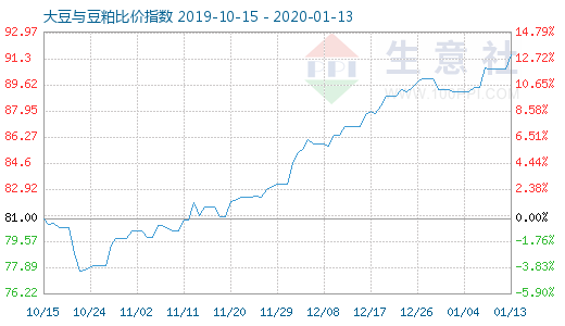 1月13日大豆與豆粕比價指數圖