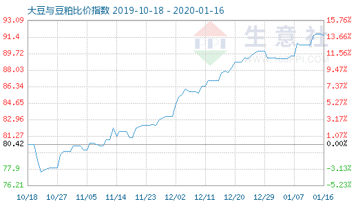 1月16日大豆與豆粕比價指數圖