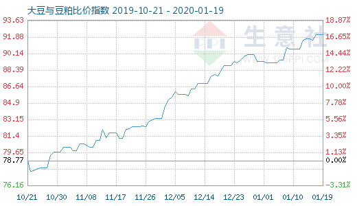 1月19日大豆與豆粕比價指數圖