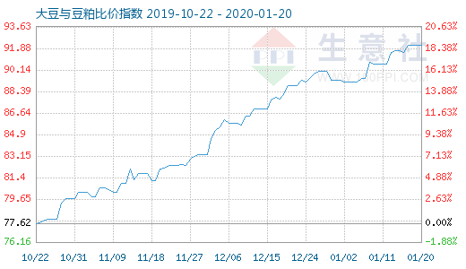 1月20日大豆與豆粕比價指數圖