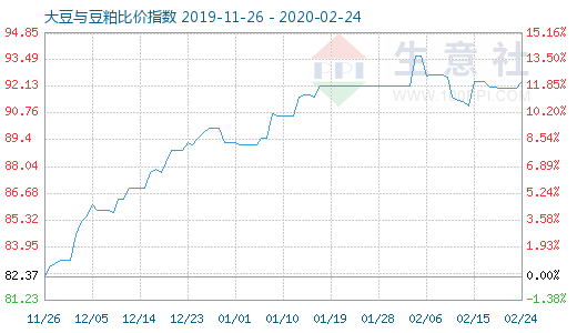 2月24日大豆與豆粕比價指數圖