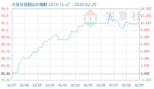 2月25日大豆與豆粕比價指數圖