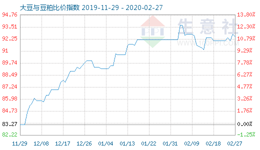 2月27日大豆與豆粕比價指數(shù)圖