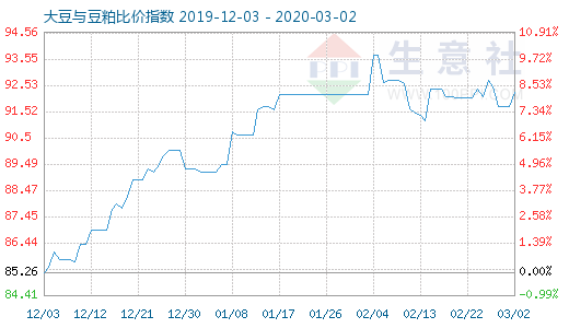 3月2日大豆與豆粕比價指數(shù)圖