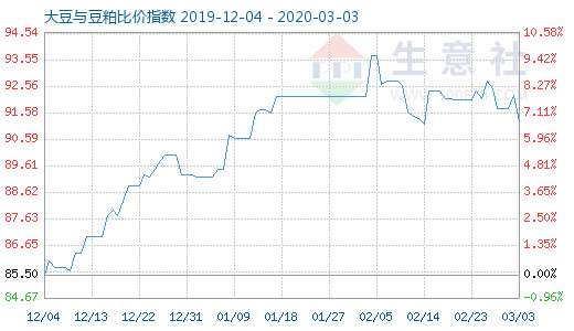 3月3日大豆與豆粕比價指數圖
