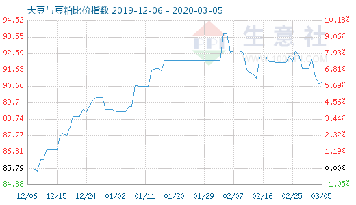 3月5日大豆與豆粕比價指數圖