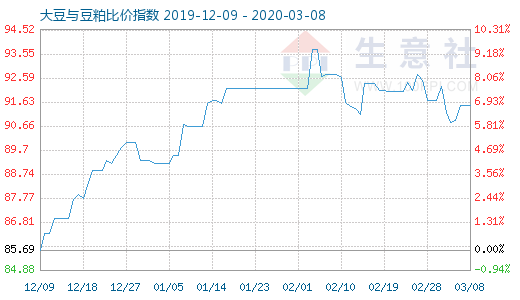 3月8日大豆與豆粕比價指數圖
