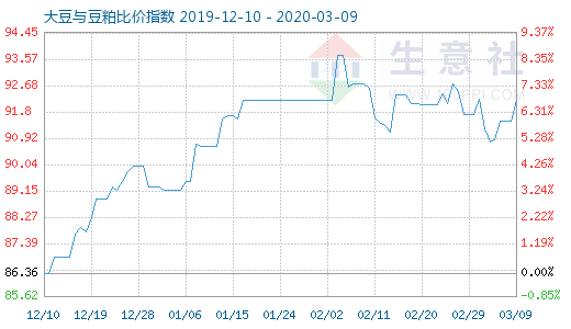 3月9日大豆與豆粕比價指數圖