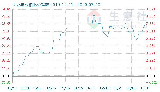 3月10日大豆與豆粕比價指數圖