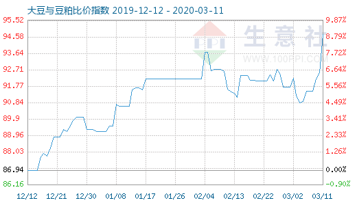 3月11日大豆與豆粕比價指數圖