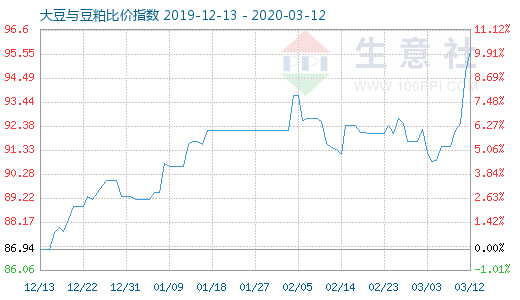 3月12日大豆與豆粕比價指數(shù)圖