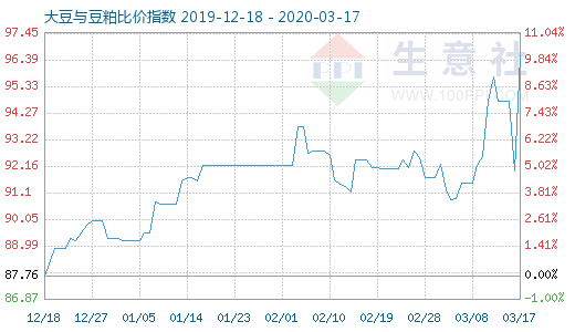 3月17日大豆與豆粕比價(jià)指數(shù)圖