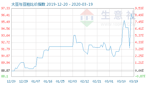 3月19日大豆與豆粕比價(jià)指數(shù)圖