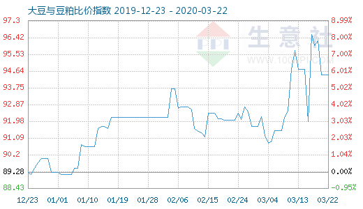 3月22日大豆與豆粕比價指數圖