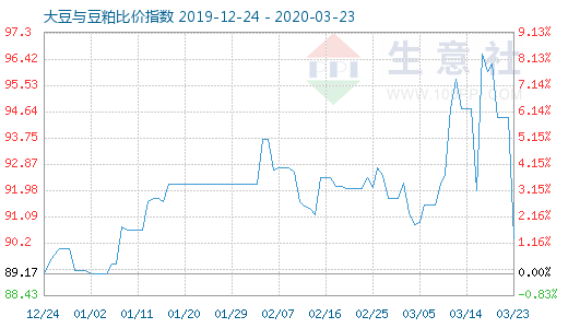 3月23日大豆與豆粕比價指數(shù)圖