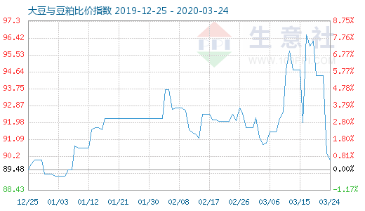 3月24日大豆與豆粕比價指數圖