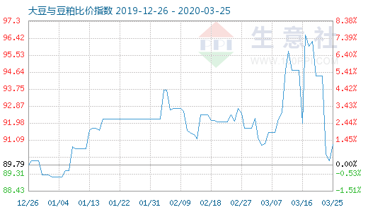 3月25日大豆與豆粕比價指數圖