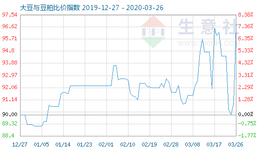 3月26日大豆與豆粕比價指數(shù)圖