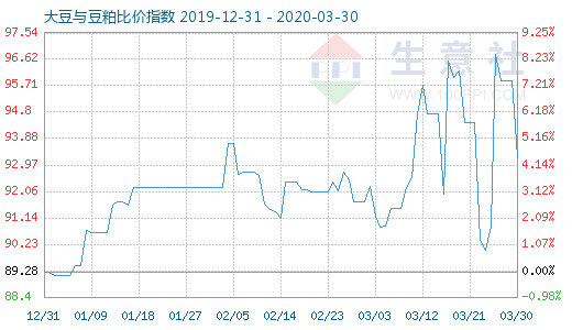 3月30日大豆與豆粕比價指數圖