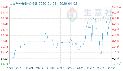 4月2日大豆與豆粕比價(jià)指數(shù)圖