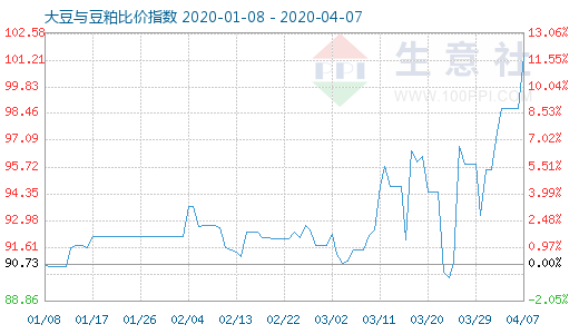 4月7日大豆與豆粕比價指數圖
