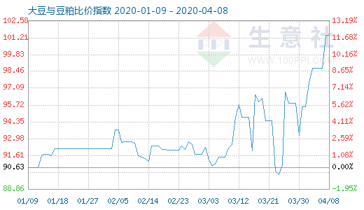 4月8日大豆與豆粕比價指數圖