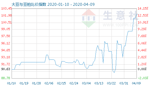 4月9日大豆與豆粕比價指數圖