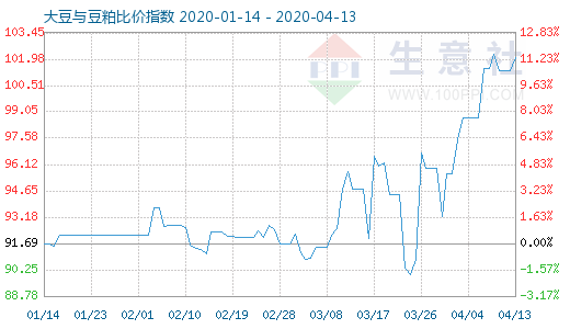 4月13日大豆與豆粕比價指數(shù)圖
