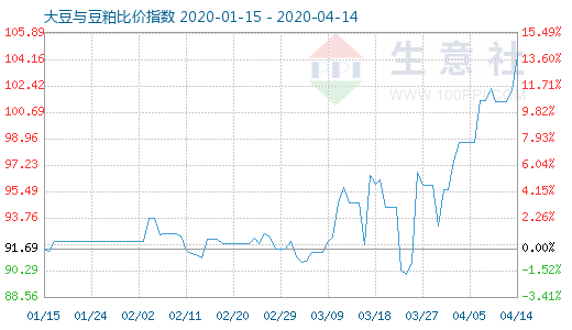 4月14日大豆與豆粕比價指數圖