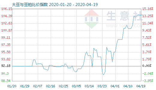 4月19日大豆與豆粕比價指數圖