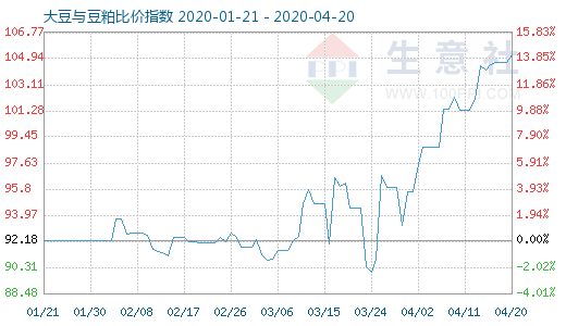 4月20日大豆與豆粕比價(jià)指數(shù)圖