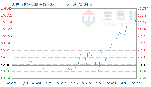4月21日大豆與豆粕比價指數圖