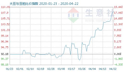 4月22日大豆與豆粕比價(jià)指數(shù)圖