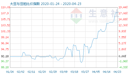 4月23日大豆與豆粕比價指數圖