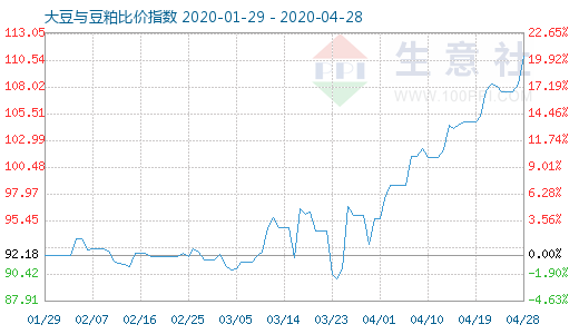 4月28日大豆與豆粕比價(jià)指數(shù)圖