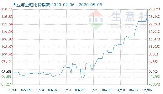 5月6日大豆與豆粕比價(jià)指數(shù)圖