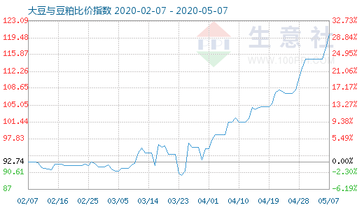 5月7日大豆與豆粕比價指數圖