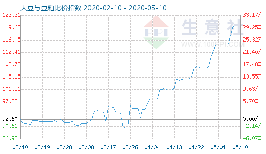 5月10日大豆與豆粕比價指數圖