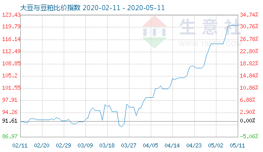 5月11日大豆與豆粕比價指數圖