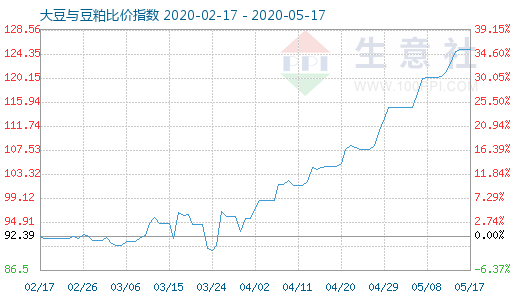 5月17日大豆與豆粕比價指數圖