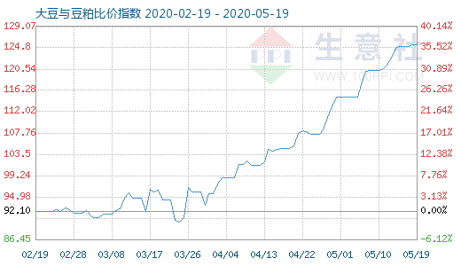 5月19日大豆與豆粕比價指數圖